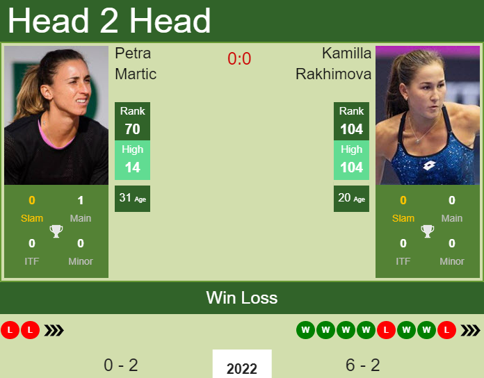 Prediction and head to head Petra Martic vs. Kamilla Rakhimova