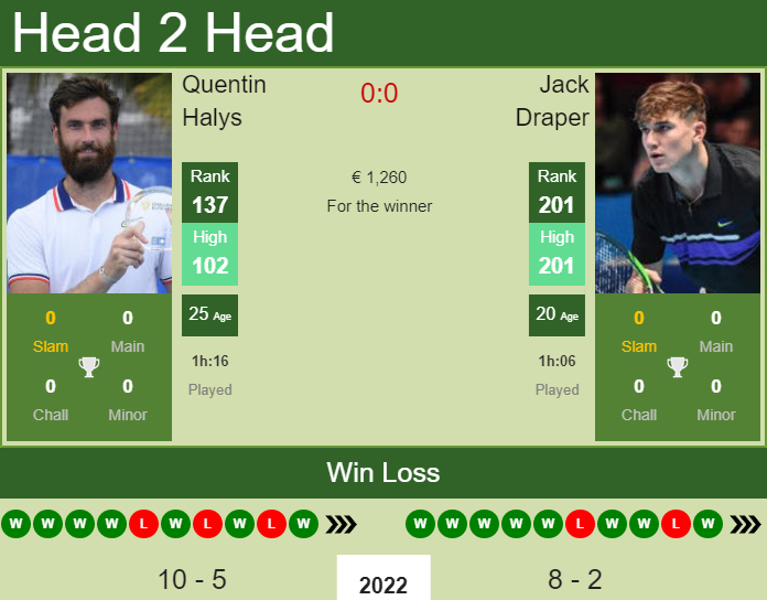 Prediction and head to head Quentin Halys vs. Jack Draper
