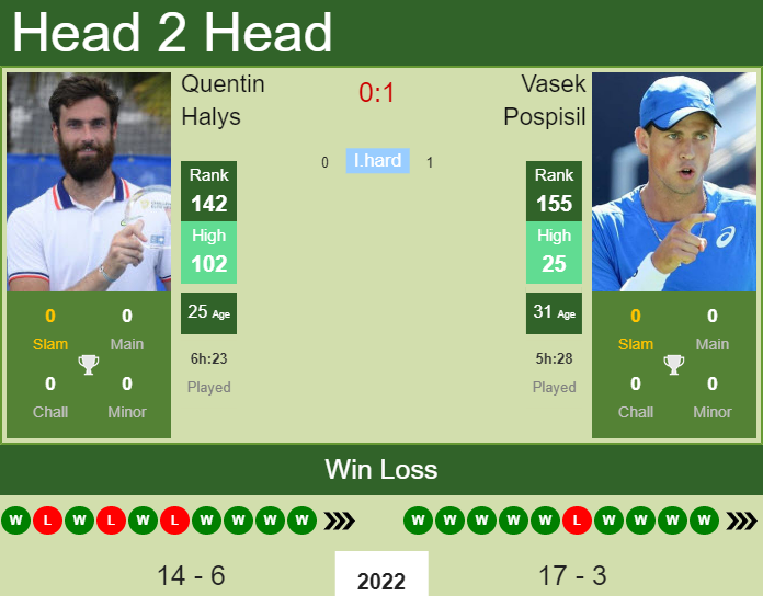 Prediction and head to head Quentin Halys vs. Vasek Pospisil