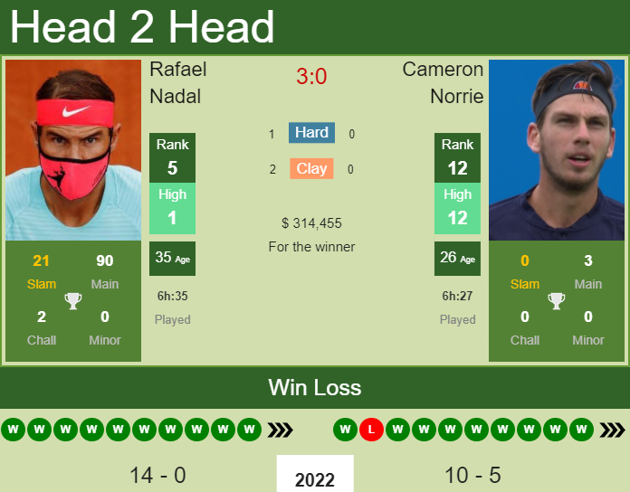 Prediction And Head To Head Rafael Nadal Vs. Cameron Norrie Md9xdol9vn Prediction and head to head Rafael Nadal vs. Cameron Norrie
