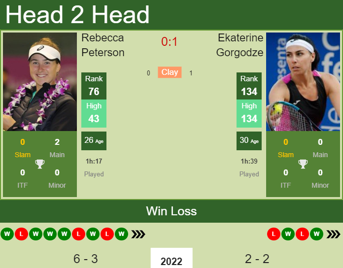 Prediction and head to head Rebecca Peterson vs. Ekaterine Gorgodze