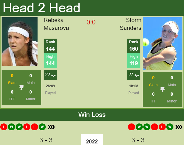 Prediction and head to head Rebeka Masarova vs. Storm Sanders