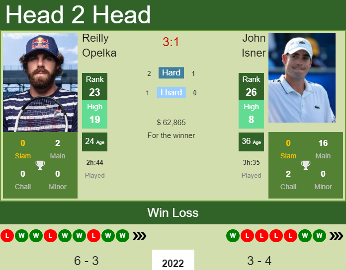 Prediction And Head To Head Reilly Opelka Vs. John Isner Bgmsk5eyvs Prediction and head to head Reilly Opelka vs. John Isner