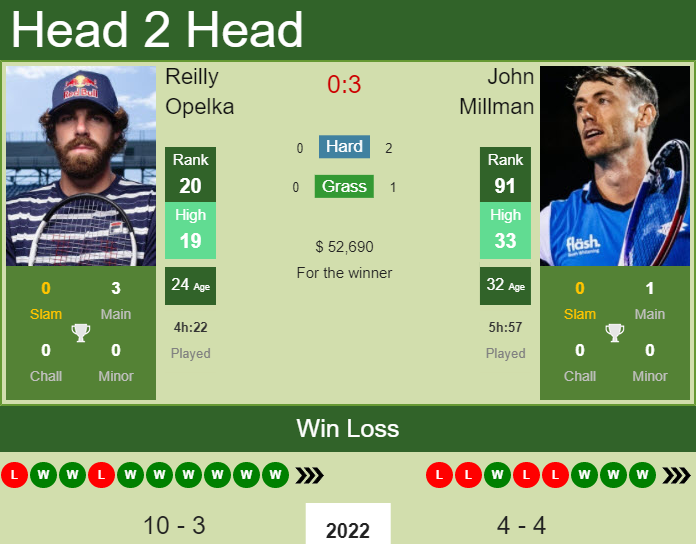 Prediction and head to head Reilly Opelka vs. John Millman