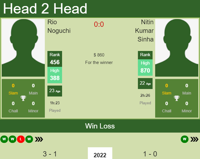 H2H, PREDICTION Rio Noguchi vs Nitin Kumar Sinha | Bengalaru 2 Challenger odds, preview, pick Prediction and head to head Rio Noguchi vs. Nitin Kumar Sinha