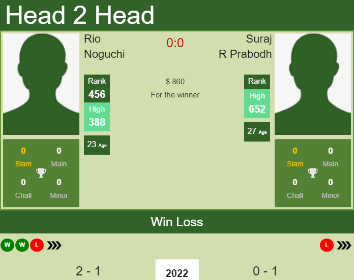 H2H, PREDICTION Rio Noguchi vs Suraj R Prabodh | Bengalaru 2 Challenger odds, preview, pick Prediction and head to head Rio Noguchi vs. Suraj R Prabodh