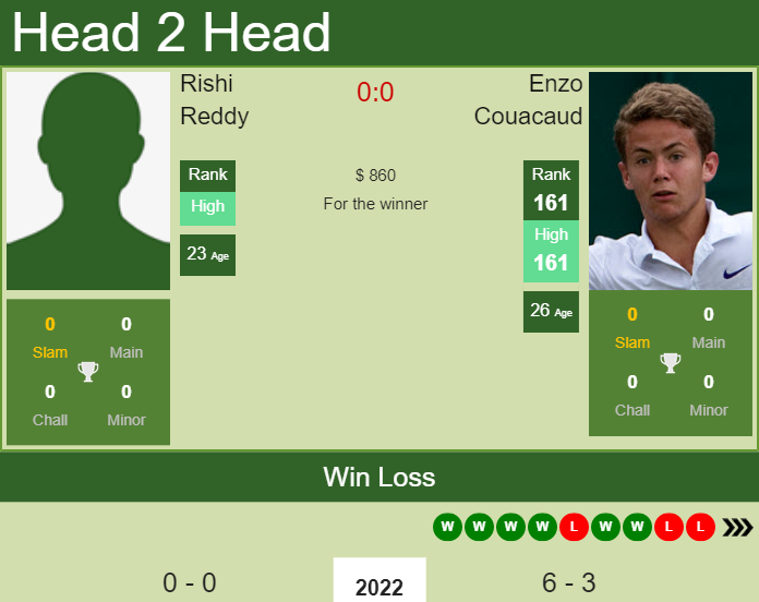 Prediction and head to head Rishi Reddy vs. Enzo Couacaud