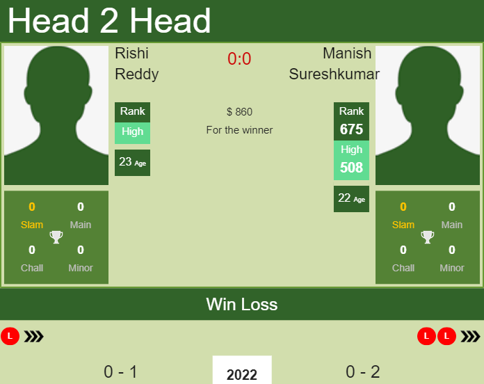 H2H, PREDICTION Rishi Reddy vs Manish Sureshkumar | Bengalaru 2 Challenger odds, preview, pick Prediction and head to head Rishi Reddy vs. Manish Sureshkumar