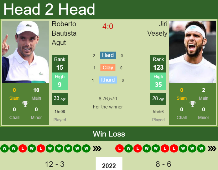 Prediction and head to head Roberto Bautista Agut vs. Jiri Vesely