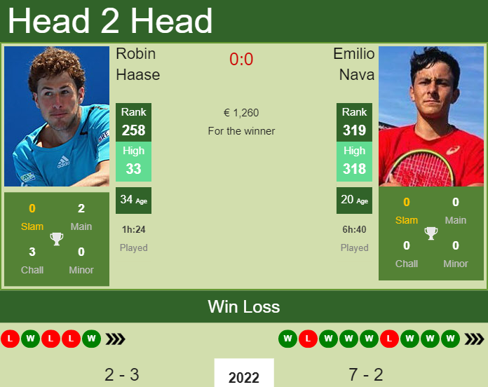 Prediction and head to head Robin Haase vs. Emilio Nava