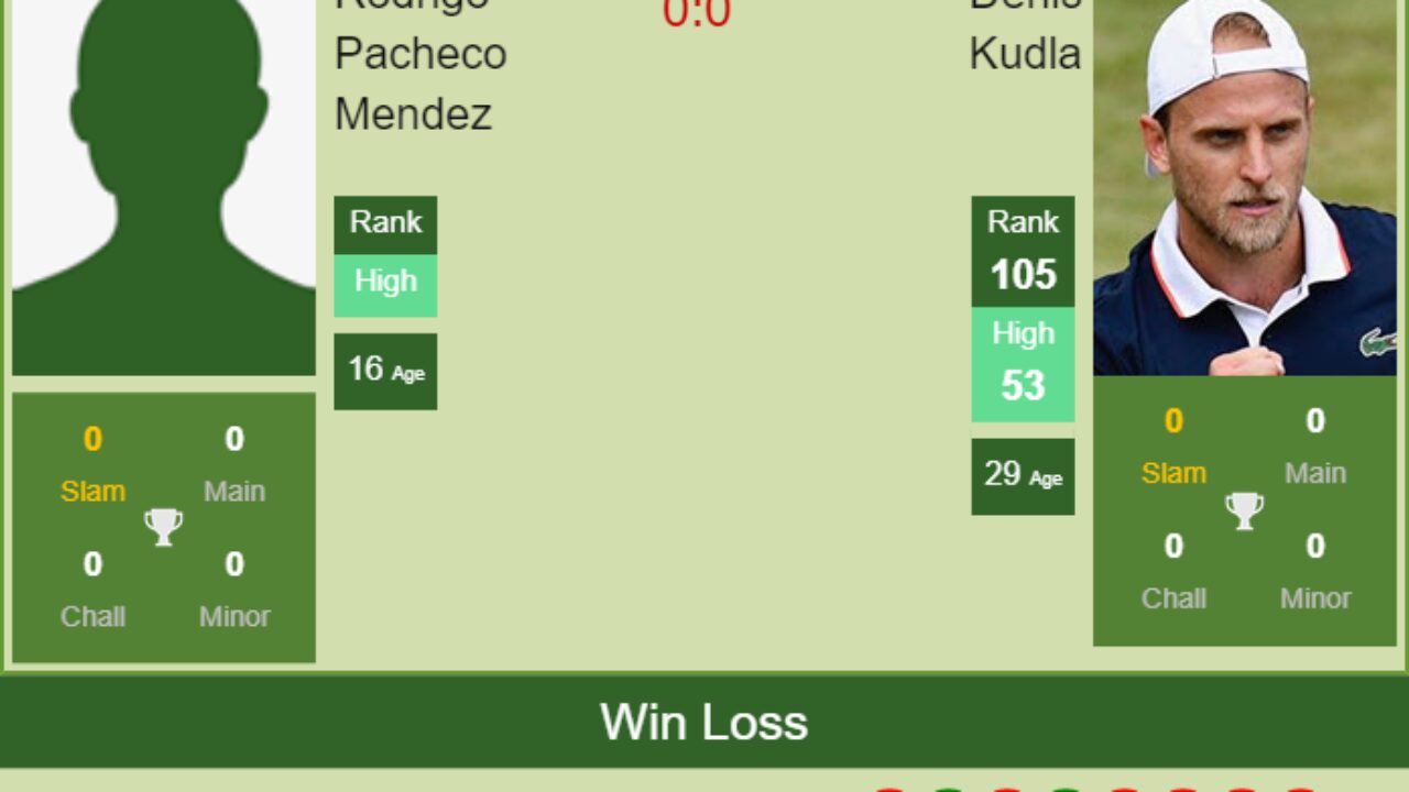 H2H, PREDICTION Rodrigo Pacheco Mendez vs Denis Kudla Acapulco odds, preview, pick - Tennis Tonic