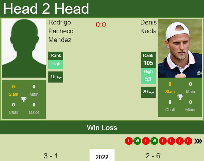 Prediction And Head To Head Rodrigo Pacheco Mendez Vs. Denis Kudla Krmhkrs1uv Prediction and head to head Rodrigo Pacheco Mendez vs. Denis Kudla