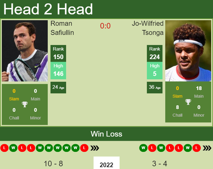 Prediction and head to head Roman Safiullin vs. Jo-Wilfried Tsonga