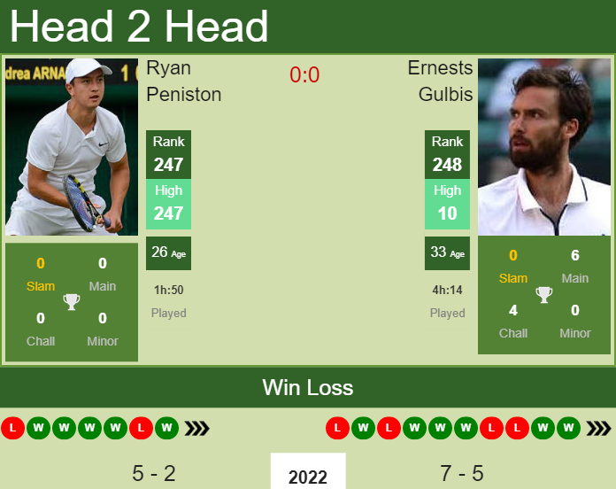Prediction and head to head Ryan Peniston vs. Ernests Gulbis