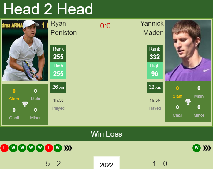 Prediction and head to head Ryan Peniston vs. Yannick Maden