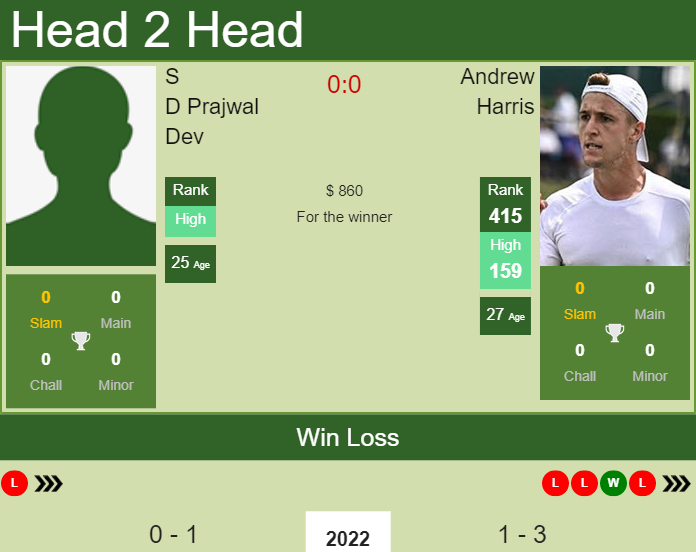 Prediction And Head To Head S D Prajwal Dev Vs. Andrew Harris Yhx7f0dhul Prediction and head to head S D Prajwal Dev vs. Andrew Harris