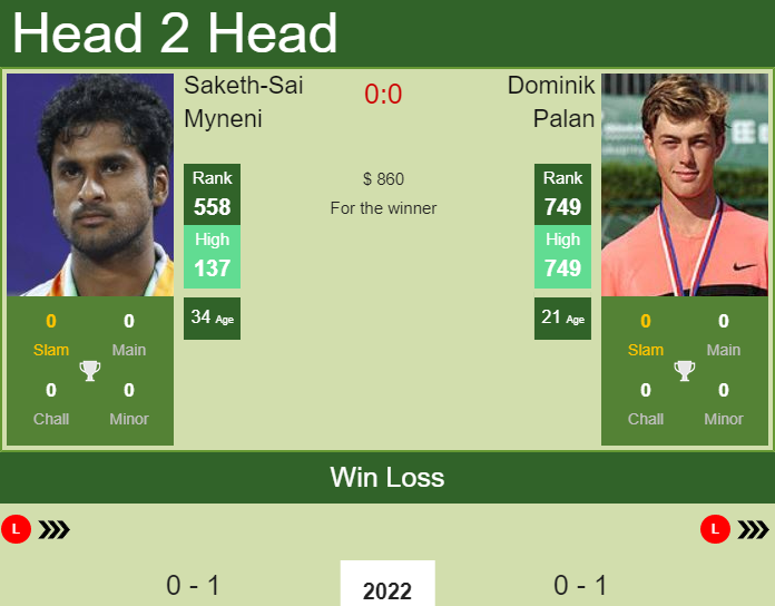 Prediction and head to head Saketh-Sai Myneni vs. Dominik Palan