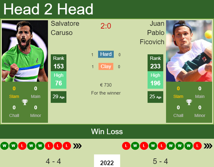 Prediction And Head To Head Salvatore Caruso Vs. Juan Pablo Ficovich Vvyqh7xi4k Prediction and head to head Salvatore Caruso vs. Juan Pablo Ficovich