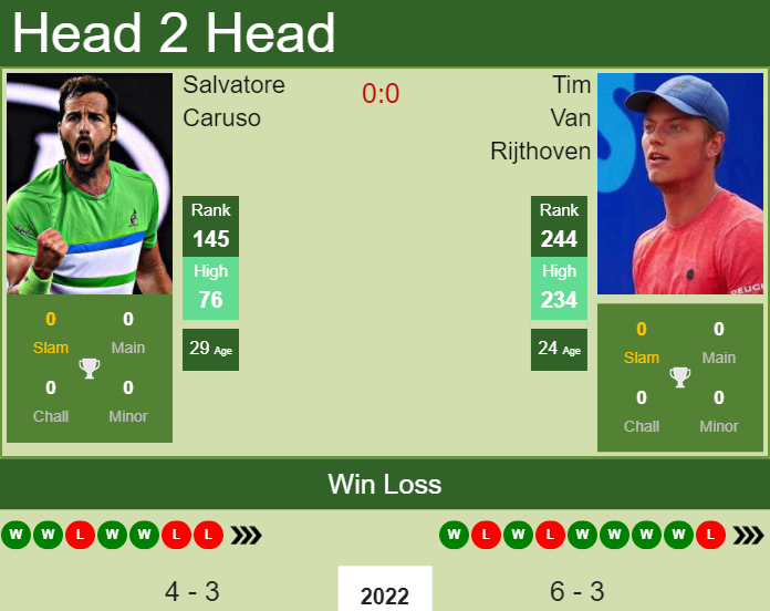 H2H PREDICTION Salvatore Caruso vs Tim Van Rijthoven Rotterdam