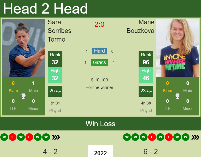 Prediction And Head To Head Sara Sorribes Tormo Vs. Marie Bouzkova Bcd6xjudgw Prediction and head to head Sara Sorribes Tormo vs. Marie Bouzkova
