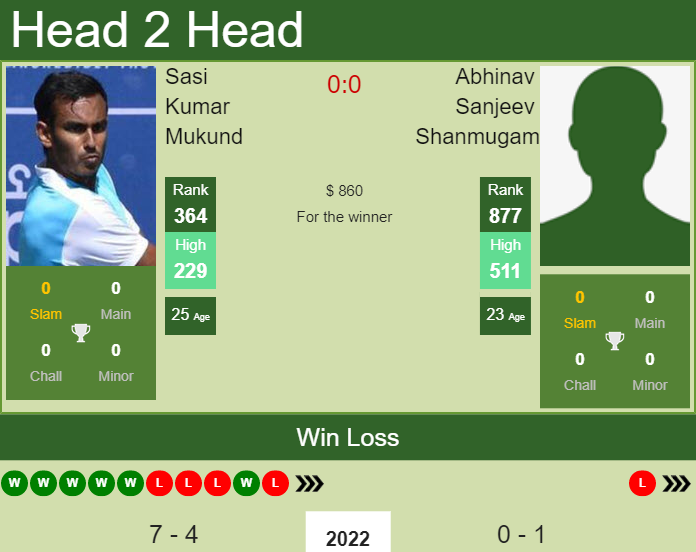H2H, PREDICTION Sasi Kumar Mukund vs Abhinav Sanjeev Shanmugam | Bengalaru 2 Challenger odds, preview, pick Prediction and head to head Sasi Kumar Mukund vs. Abhinav Sanjeev Shanmugam
