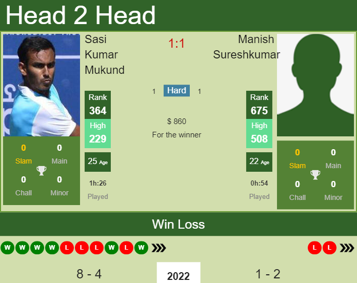 H2H, PREDICTION Sasi Kumar Mukund vs Manish Sureshkumar | Bengalaru 2 Challenger odds, preview, pick Prediction and head to head Sasi Kumar Mukund vs. Manish Sureshkumar