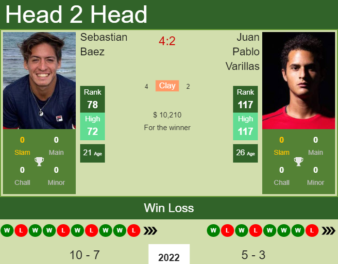 H2h Prediction Sebastian Baez Vs Juan Pablo Varillas Santiago Odds