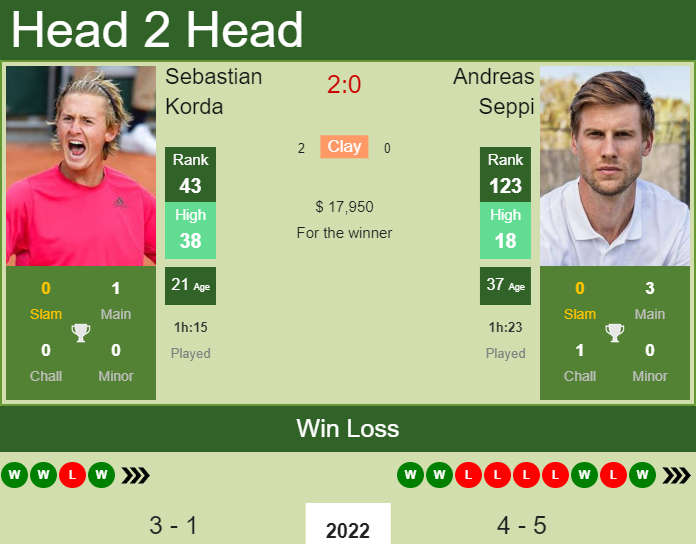 Prediction And Head To Head Sebastian Korda Vs. Andreas Seppi Hk2friqphb Prediction and head to head Sebastian Korda vs. Andreas Seppi
