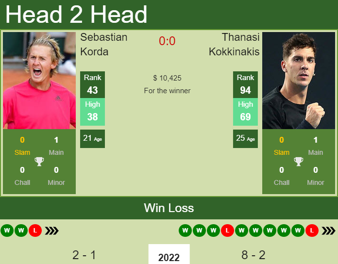 Prediction And Head To Head Sebastian Korda Vs. Thanasi Kokkinakis Kiggaoyyrb Prediction and head to head Sebastian Korda vs. Thanasi Kokkinakis