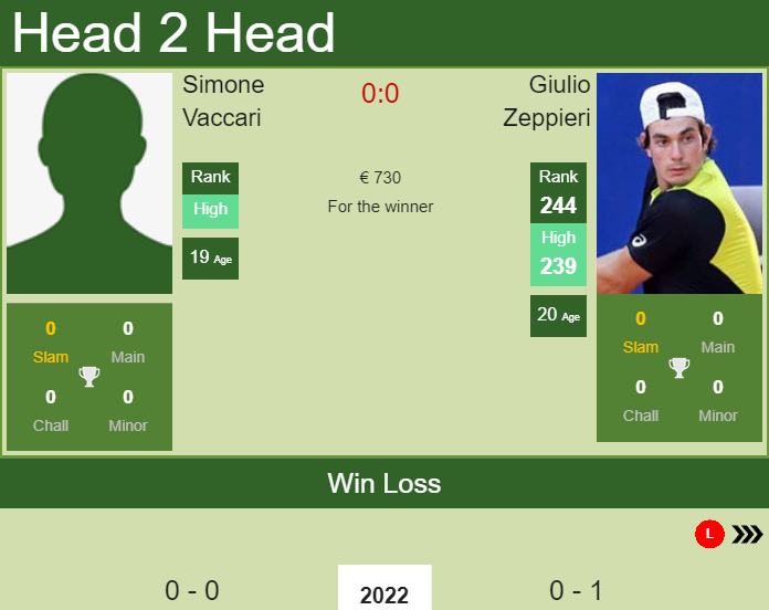 Prediction and head to head Simone Vaccari vs. Giulio Zeppieri