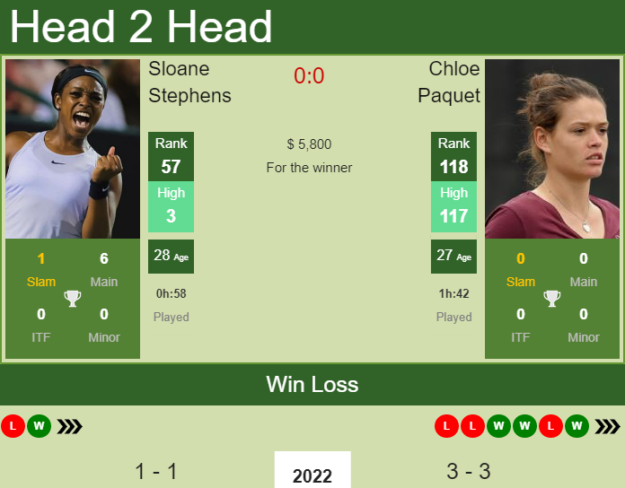 Prediction and head to head Sloane Stephens vs. Chloe Paquet