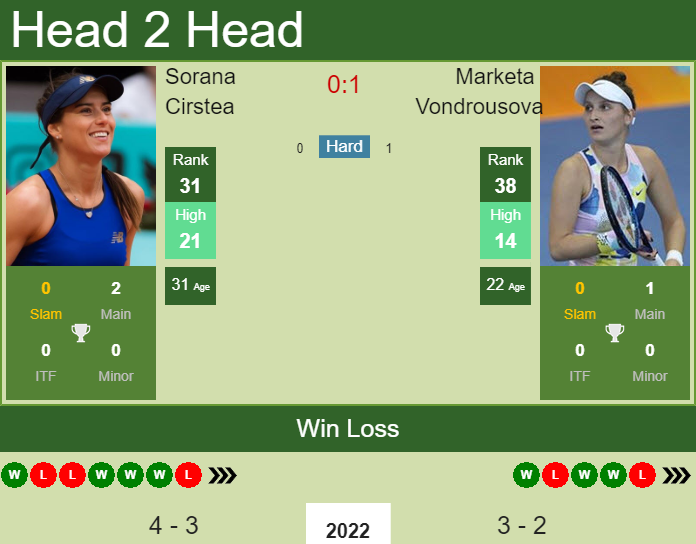 Prediction And Head To Head Sorana Cirstea Vs. Marketa Vondrousova Ldvygbopk8 Prediction and head to head Sorana Cirstea vs. Marketa Vondrousova