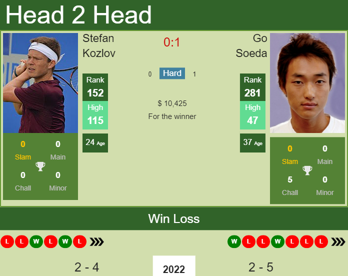 Prediction and head to head Stefan Kozlov vs. Go Soeda