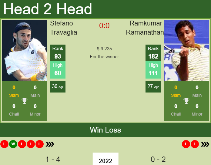 Prediction And Head To Head Stefano Travaglia Vs. Ramkumar Ramanathan Pcapspea4m Prediction and head to head Stefano Travaglia vs. Ramkumar Ramanathan