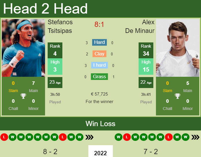 Stefanos Tsitsipas vs. Alex De Minaur ABN AMRO World Tennis Tournament