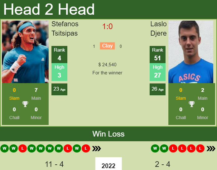 Prediction And Head To Head Stefanos Tsitsipas Vs. Laslo Djere Jjvkmv4jne Prediction and head to head Stefanos Tsitsipas vs. Laslo Djere
