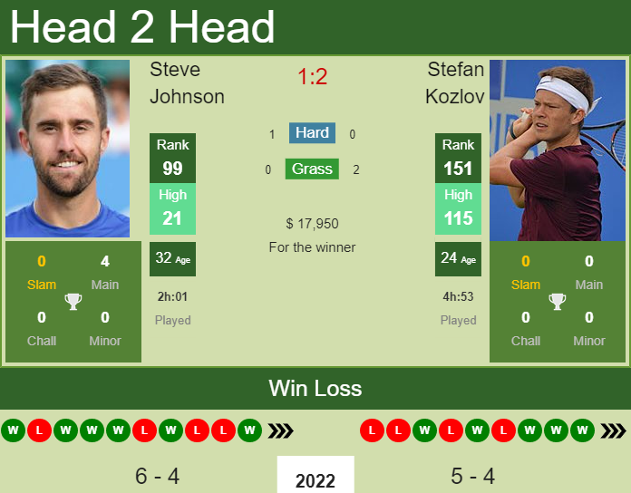 Prediction And Head To Head Steve Johnson Vs. Stefan Kozlov Bjayrklubw Prediction and head to head Steve Johnson vs. Stefan Kozlov
