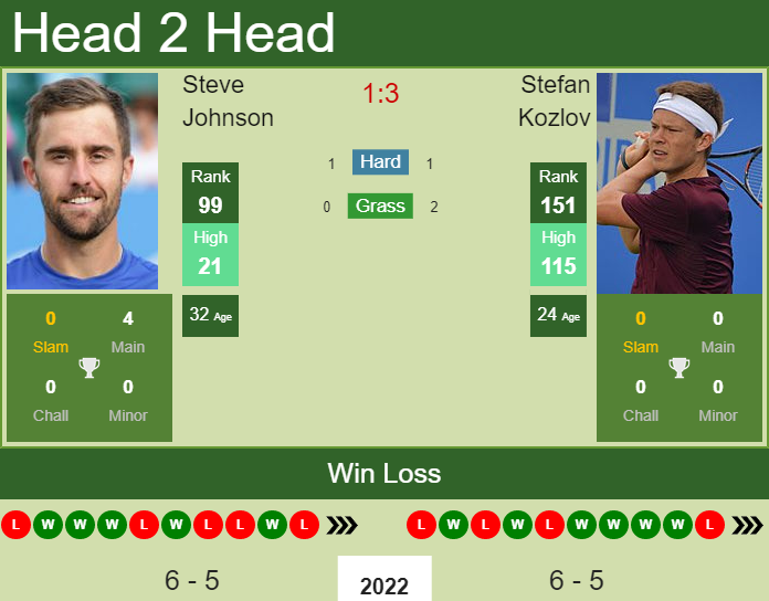 Prediction And Head To Head Steve Johnson Vs. Stefan Kozlov Bo1if95yof Prediction and head to head Steve Johnson vs. Stefan Kozlov
