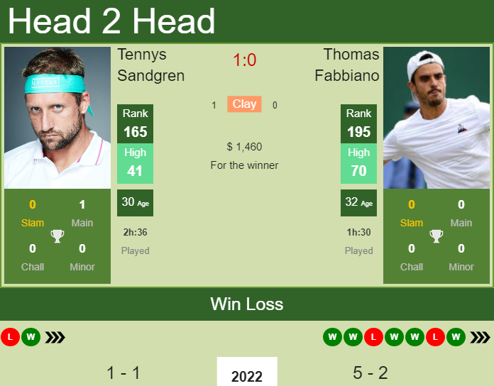 Prediction and head to head Tennys Sandgren vs. Thomas Fabbiano