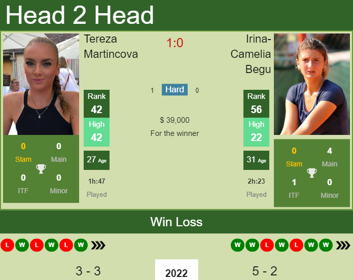Prediction and head to head Tereza Martincova vs. Irina-Camelia Begu