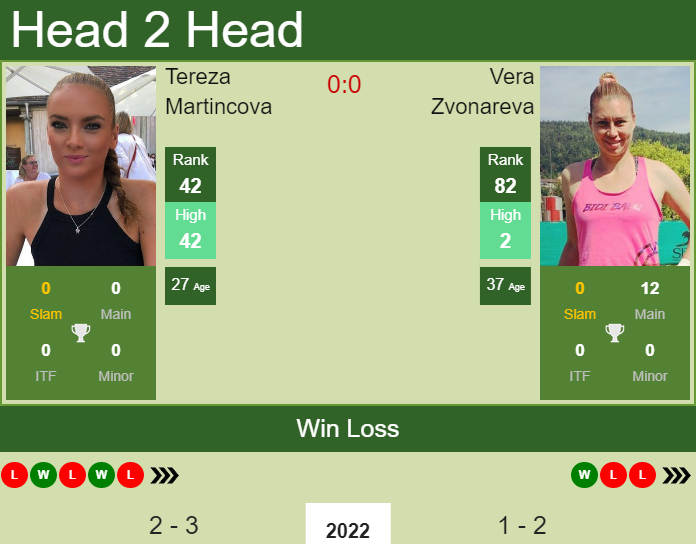 Tereza Martincova vs. Vera Zvonareva St. Petersburg Ladies Trophy 