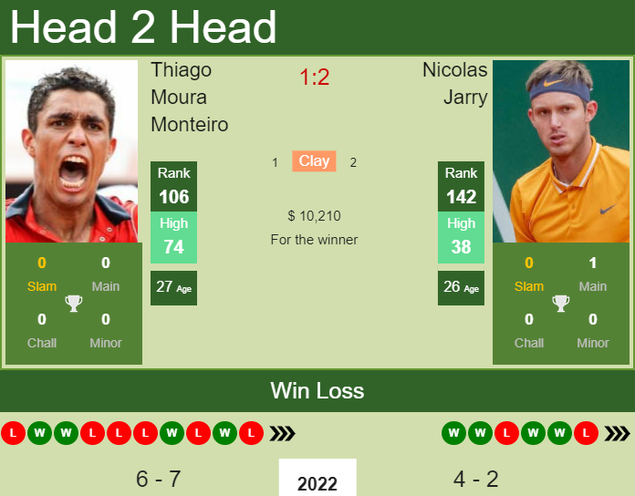 Prediction And Head To Head Thiago Moura Monteiro Vs. Nicolas Jarry V3y9cdqvek Prediction and head to head Thiago Moura Monteiro vs. Nicolas Jarry