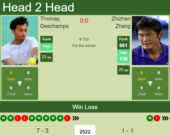 H2H, PREDICTION Thomas Deschamps vs Zhizhen Zhang | Cherbourg Challenger odds, preview, pick Prediction and head to head Thomas Deschamps vs. Zhizhen Zhang