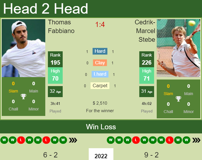 Prediction and head to head Thomas Fabbiano vs. Cedrik-Marcel Stebe