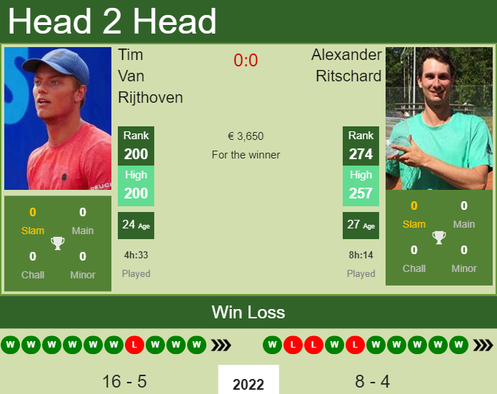Prediction And Head To Head Tim Van Rijthoven Vs. Alexander Ritschard 8siqghzurg Prediction and head to head Tim Van Rijthoven vs. Alexander Ritschard