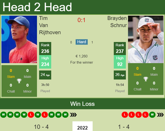 Prediction and head to head Tim Van Rijthoven vs. Brayden Schnur