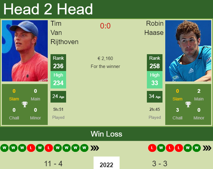 Prediction and head to head Tim Van Rijthoven vs. Robin Haase
