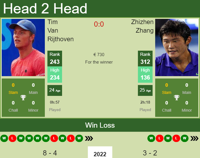 Prediction And Head To Head Tim Van Rijthoven Vs. Zhizhen Zhang E9seesbunh Prediction and head to head Tim Van Rijthoven vs. Zhizhen Zhang