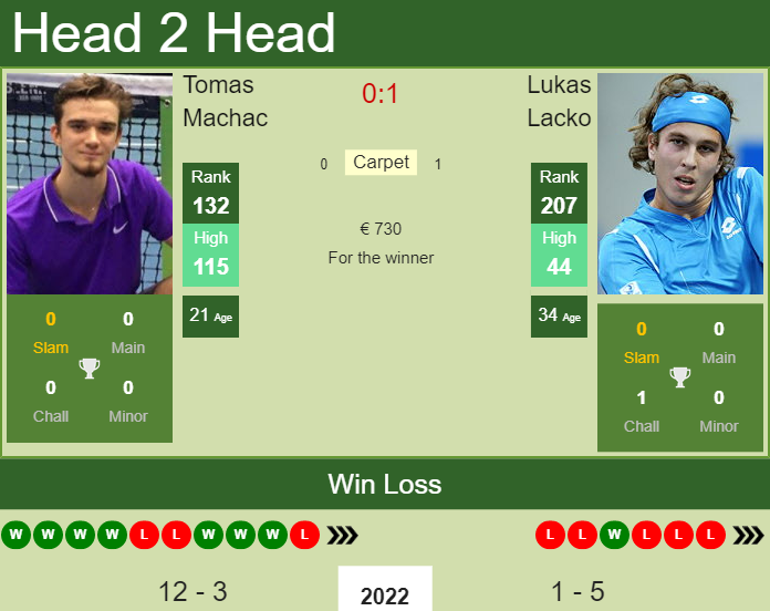 Prediction and head to head Tomas Machac vs. Lukas Lacko