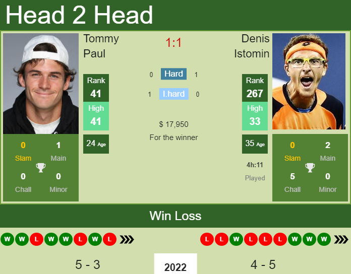 Prediction And Head To Head Tommy Paul Vs. Denis Istomin Vrikqfbn6i Prediction and head to head Tommy Paul vs. Denis Istomin